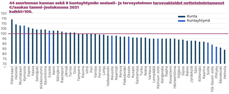 Pylväsdiagrammi 44 suurimman kunnan ja 8 kuntayhtymän soten tarvevakioiduista nettotoimintamenoista.