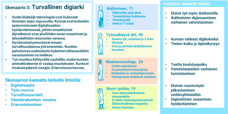 turvallinen digiarki