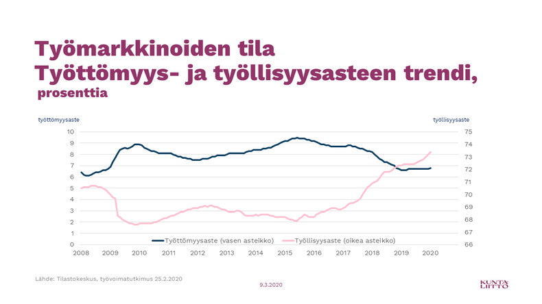 Katsaus työllisyystilanteeseen