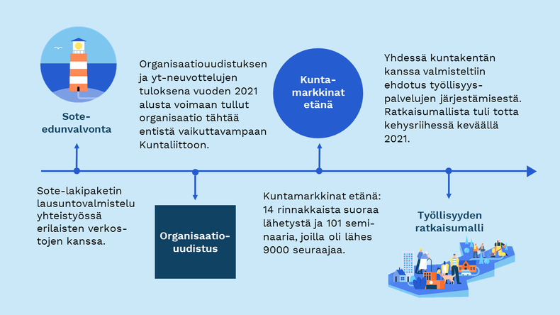 Kuntaliiton vuosi aikajanalla osa 2