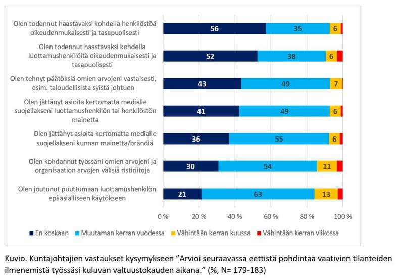 eettisesti haastavien päätöksentekotilanteiden yleisyys