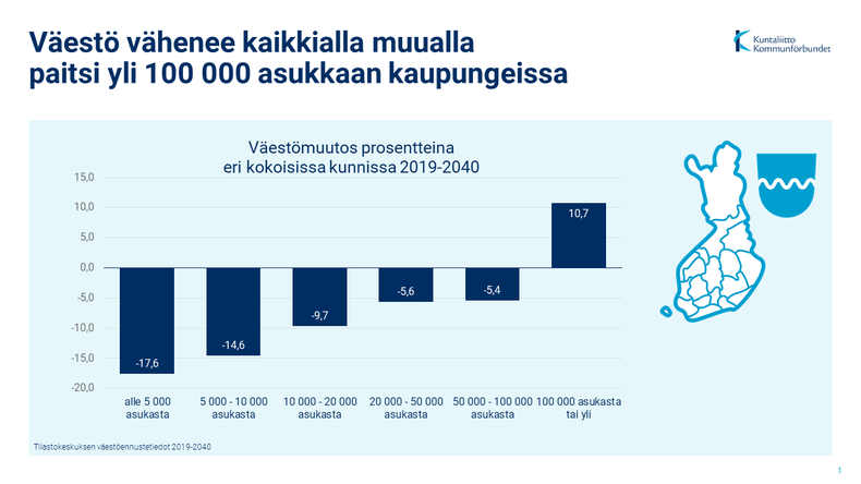 Väestö vähenee kaikissa muissa kuntakokoluokissa