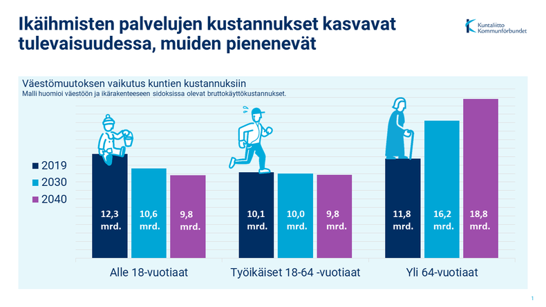 eri-ikäisten kustannukset nyt ja tulevaisuudessa koko Suomi