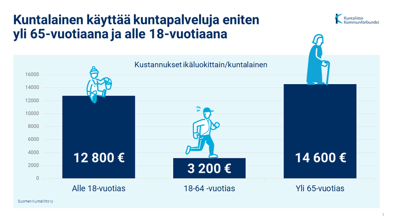 kustannukset eri ikäisenä