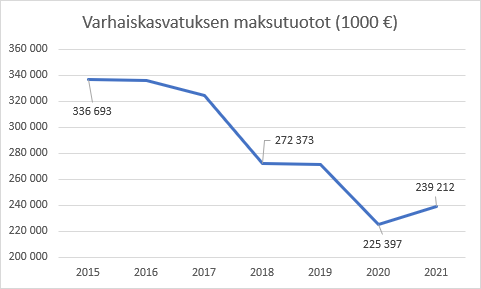 Varhaiskasvatuksen asiakasmaksutuottojen kehitys Manner-Suomen kunnissa