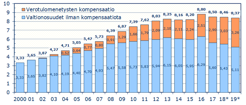 Veromenetysten kompensaatio