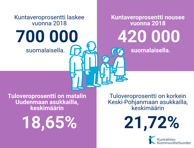 faktaa veroprosenteista 2018