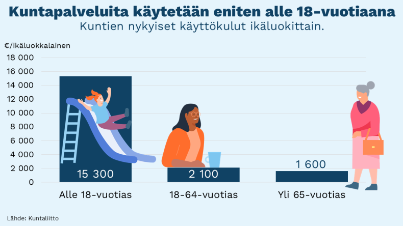 Kuntapalveluita käytetään eniten alle 18-vuotiaana.