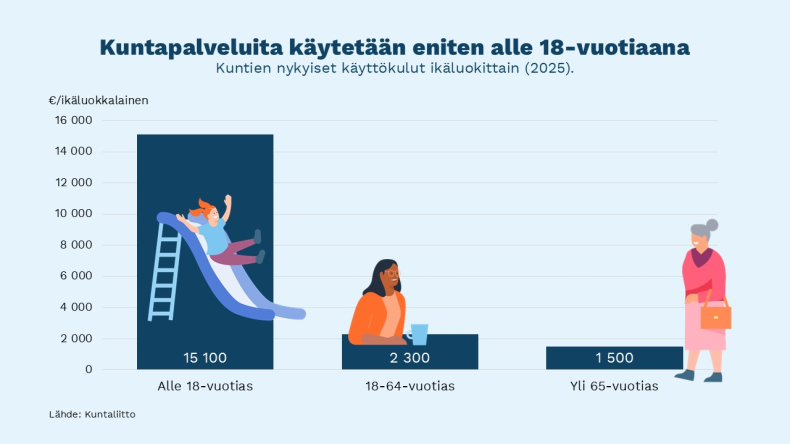 Kuntapalveluita käytetään eniten alle 18-vuotiaina.