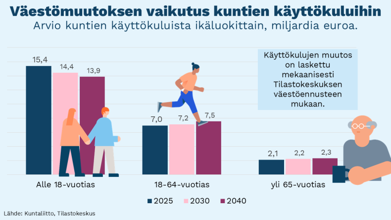 Väestönmuutoksen vaikutus kuntien käyttökuluihin.