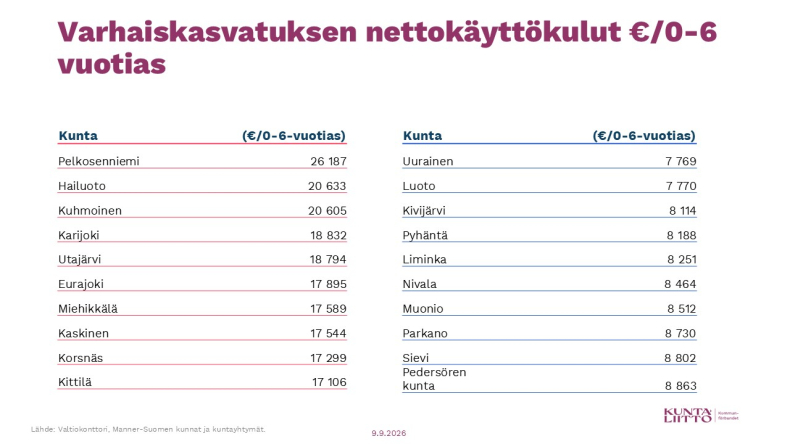Varhaiskasvatuksen nettokäyttökulut 0-6-vuotias, TOP 10 halvimmat ja kalleimmat kunnat