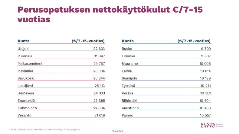 Perusopetuksen nettokäyttökulut oppilaittain, TOP 10 halvimmat ja kalleimmat kunnat