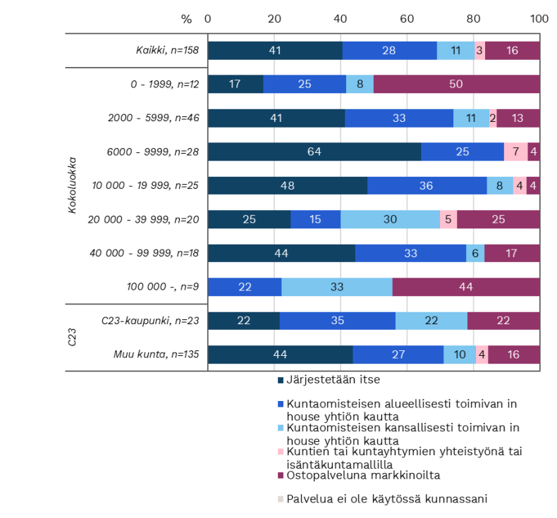 Kuvaaja 3.5: ICT-tuki- ja lähitukipalveluiden palveluiden pääasiallinen järjestämismalli kunnassa