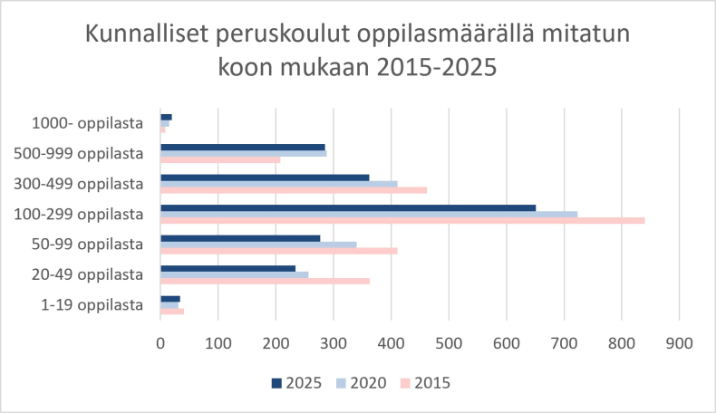 Kunnalliset peruskoulut oppilasmäärällä mitatun koon mukaan 2015-2025 pylväsdiagrammi.