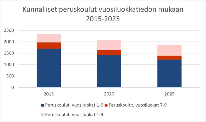 Kunnalliset peruskoulut vuosiluokkatiedon mukaan pylväsdiagrammi