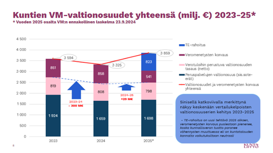Kuntien VM-valtionosuudet yhteensä