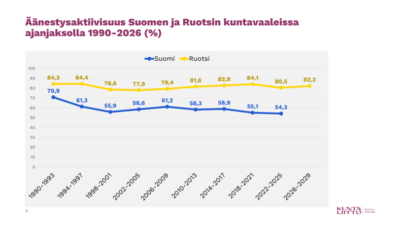Äänestysaktiivisuus Suomen ja Ruotsin kuntavaaleissa