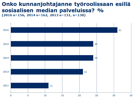 Kuntaliiton sosiaalisen median kyselyyn vastasi 156 kuntaa, eli vastausprosentti oli 50. Suurissa kaupungeissa kyselyyn vastattiin ahkerammin kuin pienissä kunnissa.