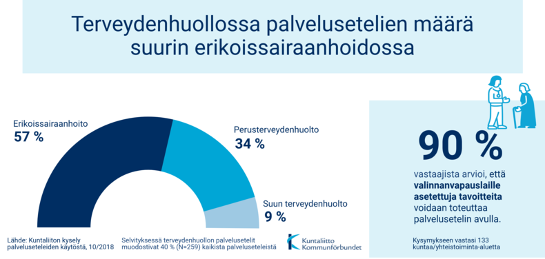 Terveydenhuollossa palvelusetelien määrä suurin erikoissairaanhoidossa