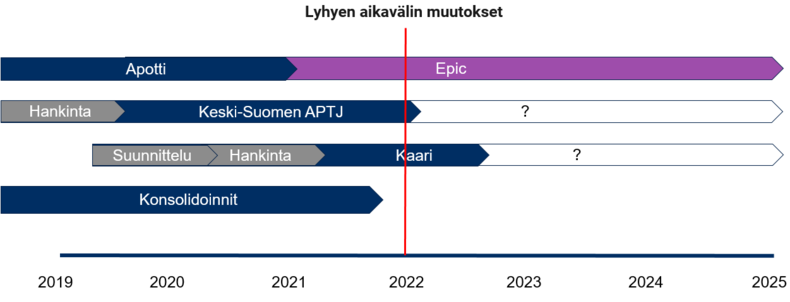 Lyhyen aikavälin muutokset