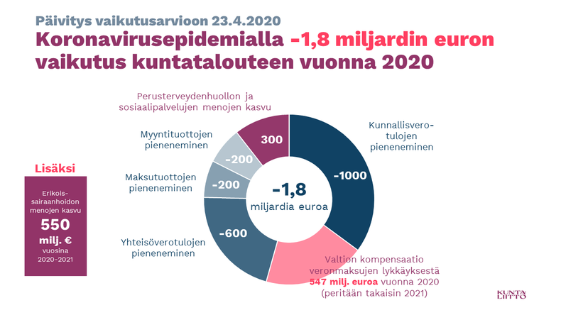 Koronakriisin kuntatalousvaikutukset arvio 23.4.2020