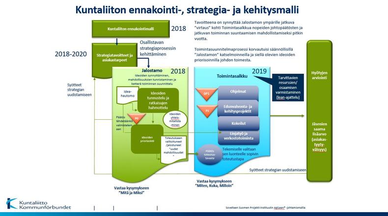 Kuntaliiton strategia-, ennakointi- ja kehittämismalli