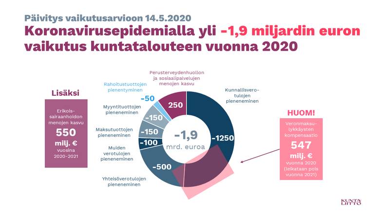 Arvio koronakriisin kuntatalousvaikutuksista